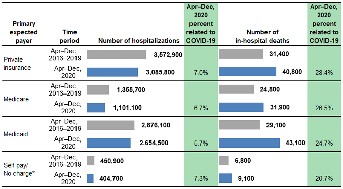 Figure 5 is a combined bar chart and table that shows the number of hospitalizations and in-hospital deaths for patients aged 18–64 years in 29 States by primary expected payer.