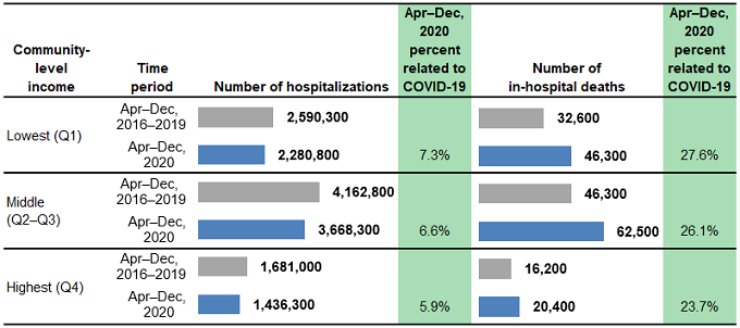 Figure 6 is a combined bar chart and table that shows the number of hospitalizations and in-hospital deaths for patients aged 18–64 years in 29 States by community-level income.
