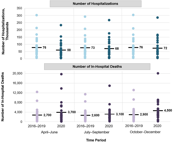 Figure 1. is a scatter plot that shows the number of hospitalizations and in-hospital deaths among adults aged 65+ years for 29 States in April–December 2016–2019 and in April–December 2020, by quarter.