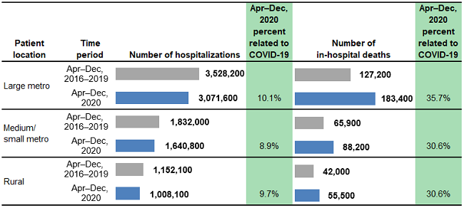 Figure 3. is a combined bar chart and table that shows the number of hospitalizations and in-hospital deaths for patients aged 65+ years in 29 States by location of patient residence.