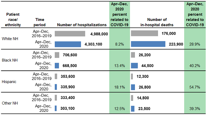 Figure 4. is a combined bar chart and table that shows the number of hospitalizations and in-hospital deaths for patients aged 65+ years in 29 States by patient race/ethnicity.
