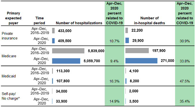 Figure 5. is a combined bar chart and table that shows the number of hospitalizations and in-hospital deaths for patients aged 65+ years in 29 States by primary expected payer.