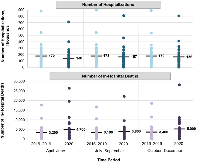 Figure 1 is a scatter plot that shows the number of hospitalizations and in-hospital deaths among patients from urban areas for 29 States in April–December 2016–2019 and in April–December 2020, by quarter.