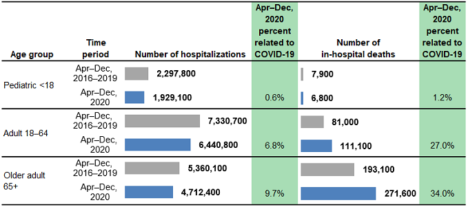 Figure 3 is a combined bar chart and table that shows the number of hospitalizations and in-hospital deaths for patients from urban areas in 29 States by patient age group.