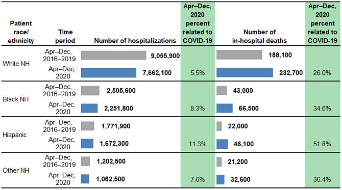 Figure 4 is a combined bar chart and table that shows the number of hospitalizations and in-hospital deaths for patients from urban areas in 29 States by patient race/ethnicity.