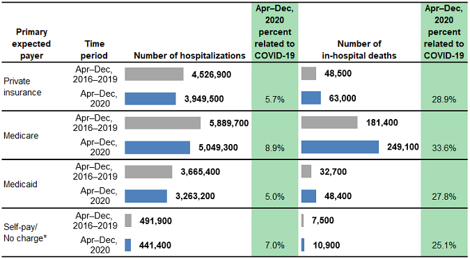 Figure 5 is a combined bar chart and table that shows the number of hospitalizations and in-hospital deaths for patients from urban areas in 29 States by primary expected payer.