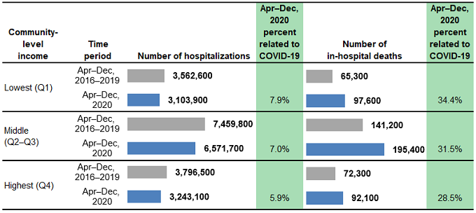 Figure 6 is a combined bar chart and table that shows the number of hospitalizations and in-hospital deaths for patients from urban areas in 29 States by community-level income.