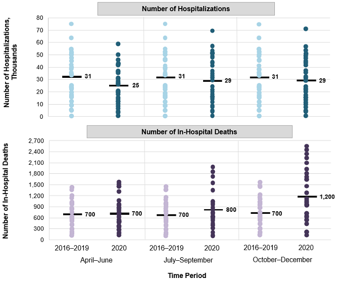 Figure one is a scatter plot that shows the number of hospitalizations and in-hospital deaths among patients from rural areas for 29 States in April–December 2016–2019 and in April–December 2020, by quarter.