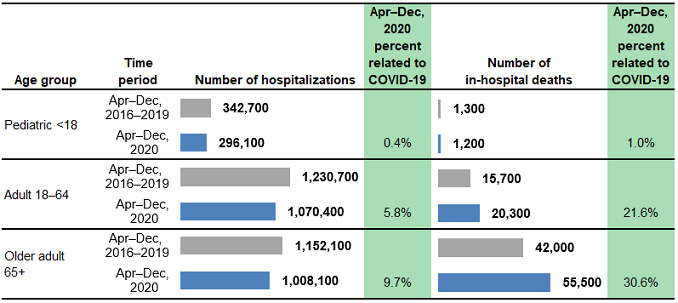 Figure 3 is a combined bar chart and table that shows the number of hospitalizations and in-hospital deaths for patients from rural areas in 29 States by patient age group.