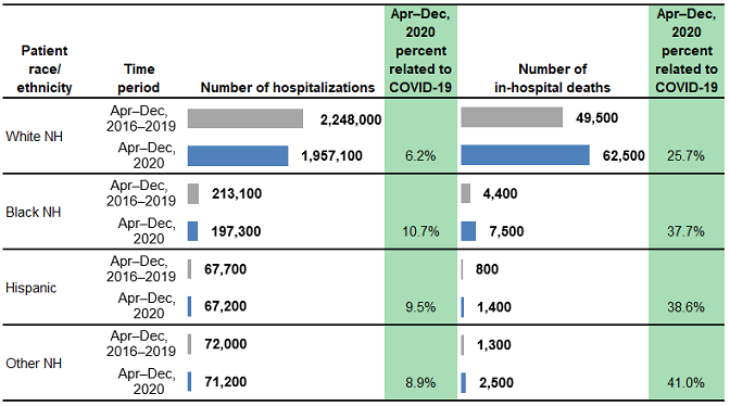 Figure 4 is a combined bar chart and table that shows the number of hospitalizations and in-hospital deaths for patients from rural areas in 29 States by patient race/ethnicity.