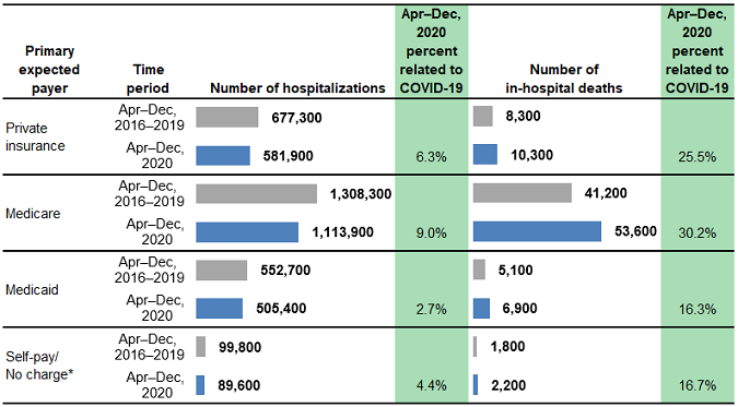 Figure 5 is a combined bar chart and table that shows the number of hospitalizations and in-hospital deaths for patients from rural areas in 29 States by primary expected payer.