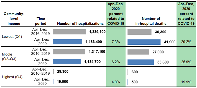 Figure 6 is a combined bar chart and table that shows the number of hospitalizations and in-hospital deaths for patients from rural areas in 29 States by community-level income.