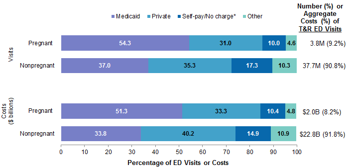 Bar chart showing the distribution of treat-and-release emergency department 
					visits and associated costs for pregnant and nonpregnant women by primary expected 
					payer in 2019. Visits for pregnant women (3.8 million visits [9.2%]): Medicaid: 
					54.3%, private: 31.0%, self-pay/no charge: 10.0%, other: 4.6%. Visits for nonpregnant 
					women (37.7 million visits [90.8%]): Medicaid: 37.0%, private: 35.3%, self-pay/no 
					charge: 17.3%, other: 10.3%. Costs ($ billions) for pregnant women ($2.0 billion 
					[8.2%]): Medicaid: 51.3%, private: 33.3%, self-pay/no charge: 10.4%, other: 4.8%. 
					Costs ($ billions) for nonpregnant women ($22.8 billion [91.8%]: Medicaid: 33.8%, 
					private: 40.2%, self-pay/no charge: 14.9%, other: 10.9%.