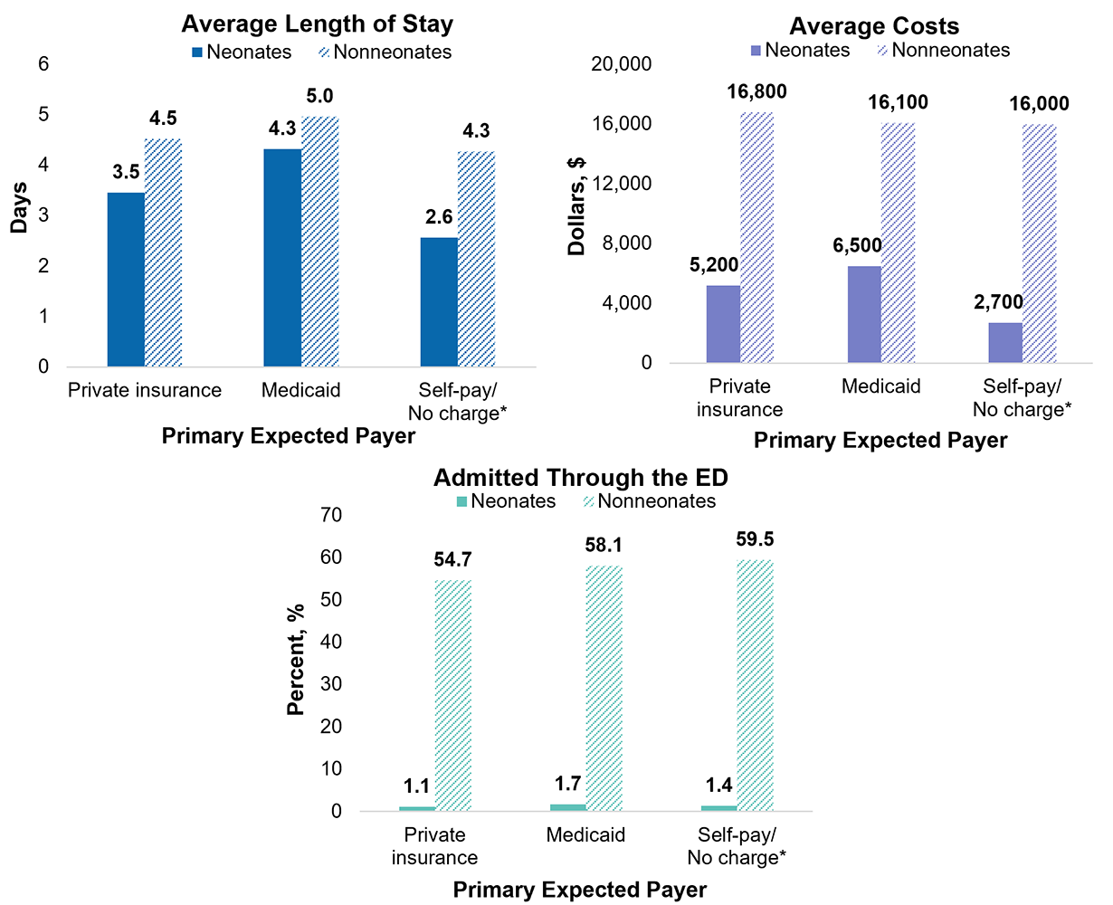 Three bar charts showing the characteristics (average length of stay, average costs, and percentage admitted through the emergency department) of hospital stays among children aged 0-17 years, for neonates versus nonneonates, in 2019. Data are provided in Supplemental Table 1.