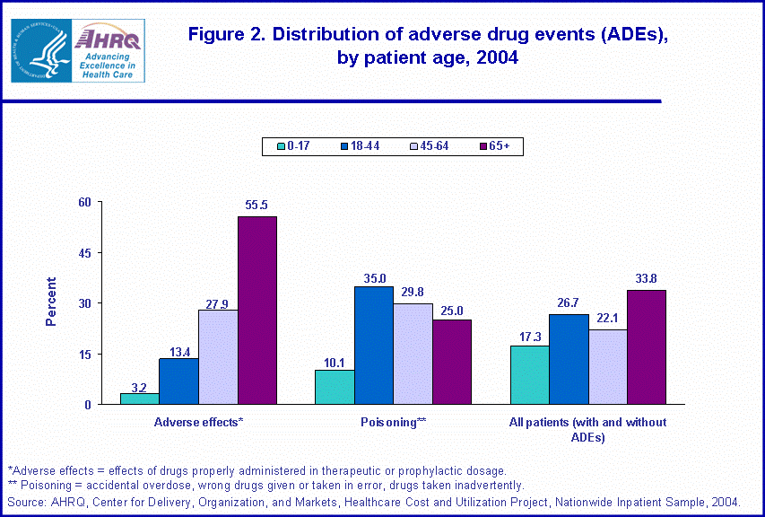 Figure 2. Bar chart showing distribution of adverse drug events (ADEs), by patient age, 2004