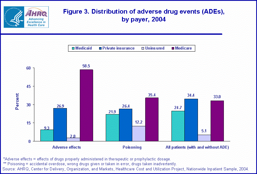 Figure 3. Bar chart showing distribution of adverse drug events (ADEs), by payer, 2004