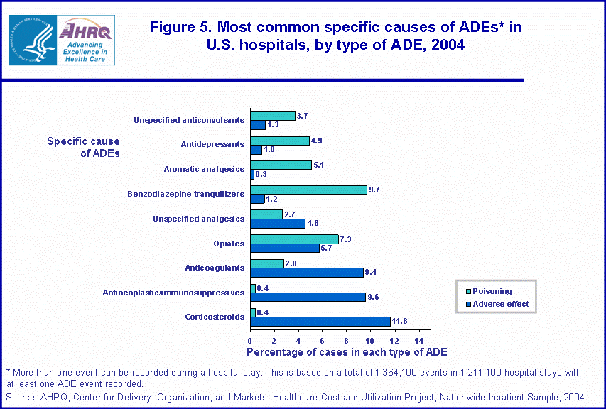 Figure 5. Bar chart showing most common specific causes of ADEs* in U.S. hospitals, by type of ADE, 2004