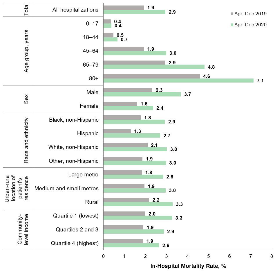 Bar chart that presents the all-cause in-hospital mortality rate by patient characteristic (age 
					group, sex, race and ethnicity, urban-rural location of patient's resident, and community-level 
					income) in April through December 2019 and 2020 across 38 States plus DC. Data are provided in 
					Supplemental Table 3.