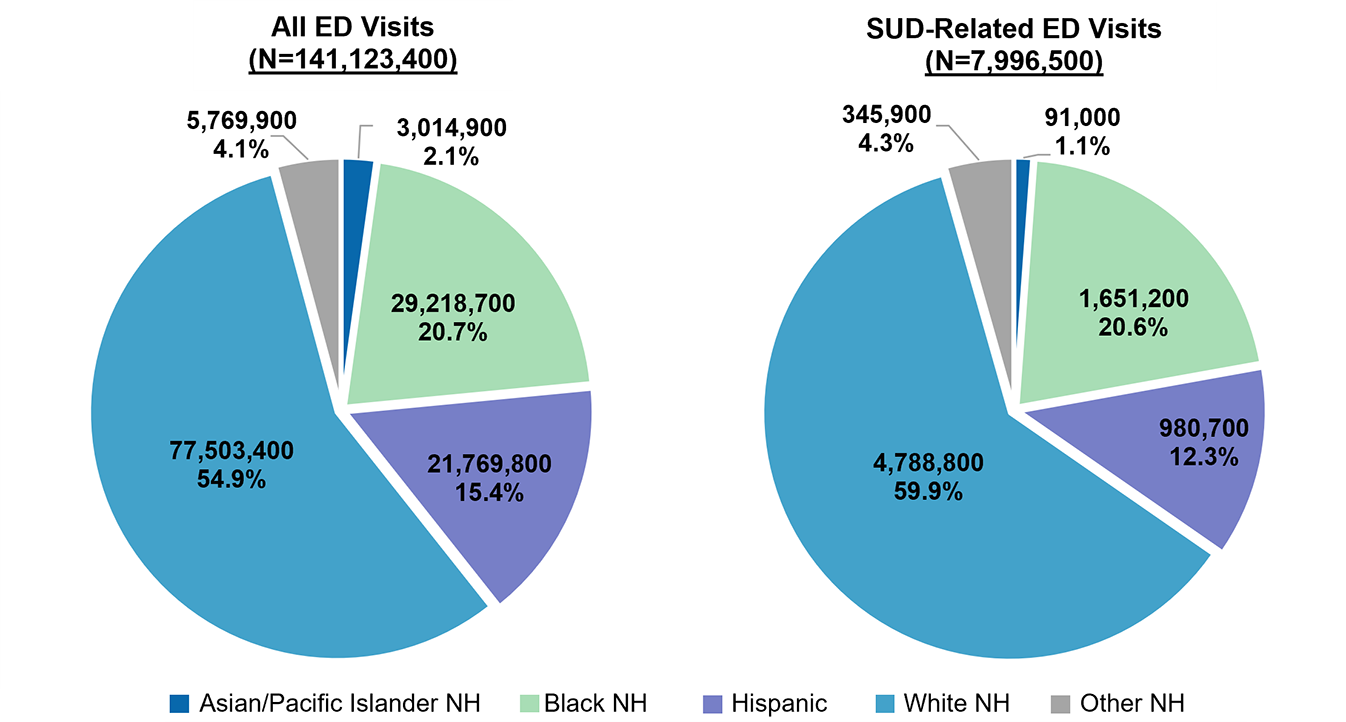 Pie charts showing the number and percentage of all emergency department (ED) visits and substance use disorder (SUD)-related ED visits in 2019 by patient race and ethnicity (Asian/Pacific Islander non-Hispanic [NH], Black NH, Hispanic, White NH, and other NH). All ED visits (N=141,123,400): Asian/Pacific Islander NH, N=3,014,900 (2.1%); Black NH, N=29,218,700 (20.7%); Hispanic, N=21,769,800 (15.4%); White NH, N=77,503,400 (54.9%); Other NH, N=5,769,900 (4.1%). SUD-related ED visits (N=7,996,500): Asian/Pacific Islander NH, N=91,000 (1.1%); Black NH, N=1,651,200 (20.6%); Hispanic, N=980,700 (12.3%); White NH, N=4,788,800 (59.9%); Other NH, N=345,900 (4.3%). 