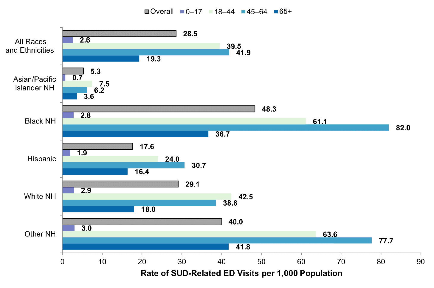 Bar chart showing the rate per 1,000 population of substance use disorder (SUD)-related emergency department (ED) visits in 2019 by age and by race and ethnicity (Asian/Pacific Islander non-Hispanic [NH], Black NH, Hispanic, White NH, and other NH). Data are provided in Supplemental Table 2.