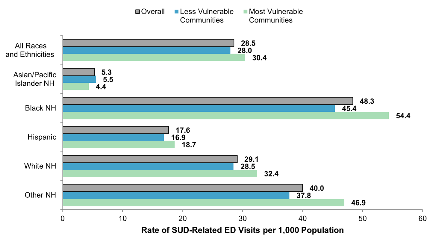 Bar chart showing the rate per 1,000 population of substance use disorder (SUD)-related emergency department (ED) visits in 2019 by community social vulnerability and by race and ethnicity (Asian/Pacific Islander non-Hispanic [NH], Black NH, Hispanic, White NH, and other NH). Data are provided in Supplemental Table 4.