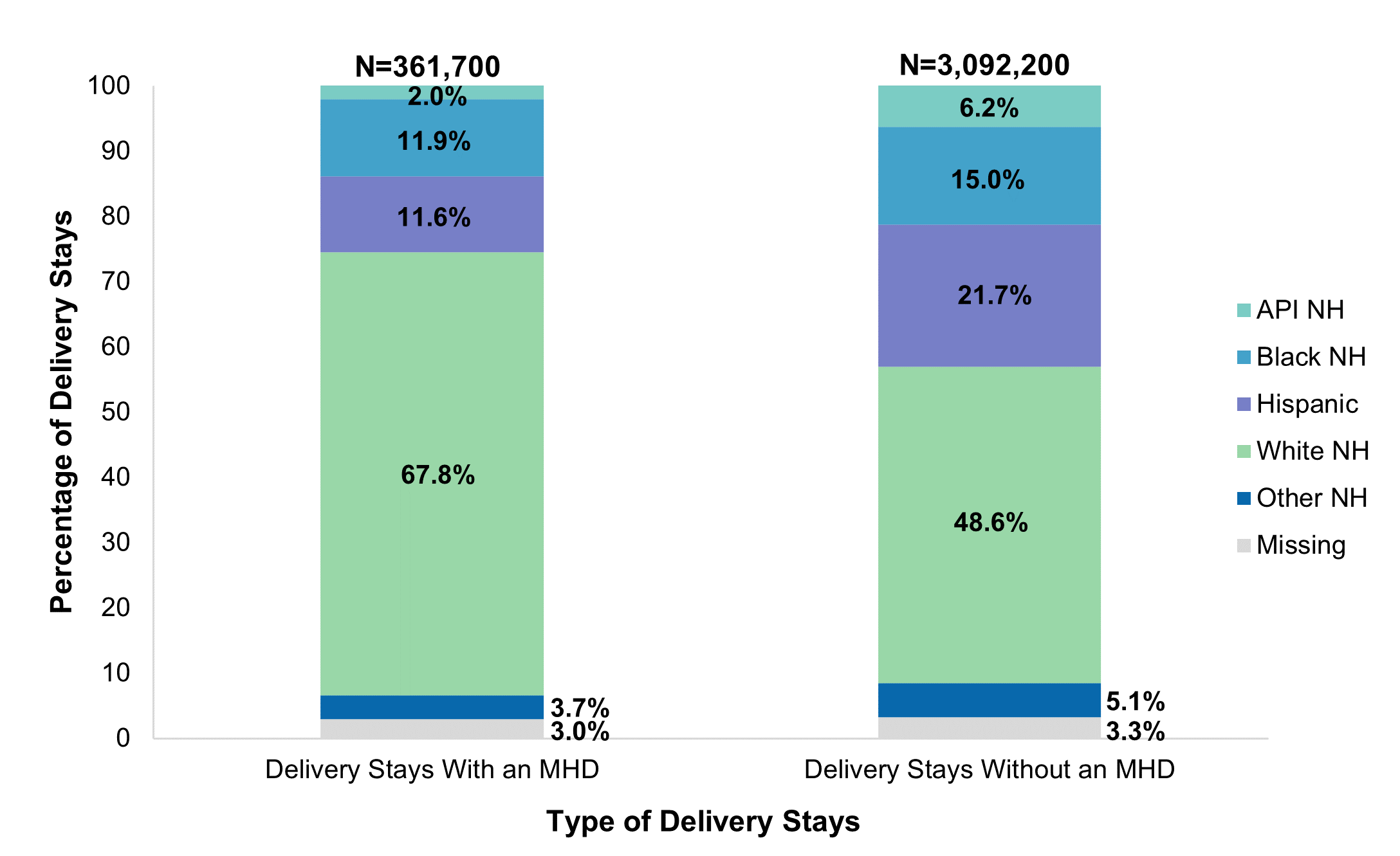 Bar chart showing the distribution of delivery stays with and without a mental health disorder diagnosis by patient race and ethnicity in 2020. Delivery stays with a mental health disorder (N=361,700): Asian/Pacific Islander non-Hispanic (NH), 2.0%; Black NH, 11.9%; Hispanic, 11.6%; White NH, 67.8%; other NH, 3.7%; missing, 3.0%. Delivery stays without a mental health disorder (N=3,092,200): Asian/Pacific Islander NH, 6.2%; Black NH, 15.0%; Hispanic, 21.7%; White NH, 48.6%; other NH, 5.1%; missing, 3.3%.