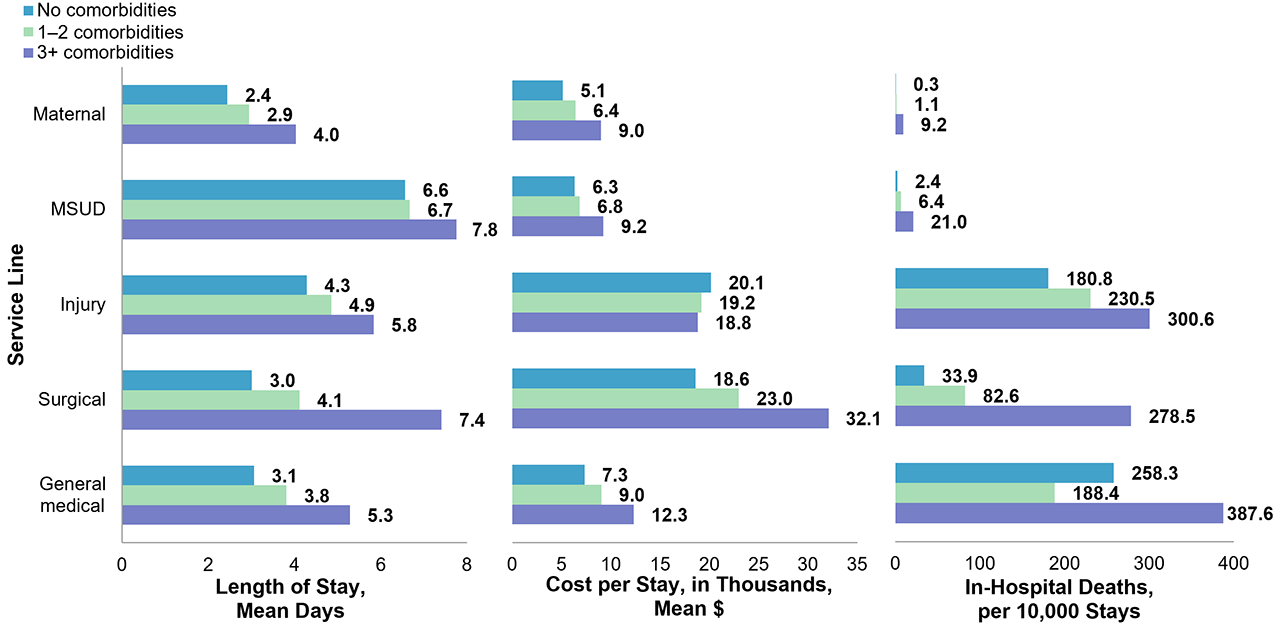Bar chart showing the mean hospital cost per stay, mean length of stay, and in-hospital mortality rate for stays with and without comorbidities, by hospital service line, presented by stays with no, one to two, or three or more comorbidities. Data are provided in Supplemental Table 5.