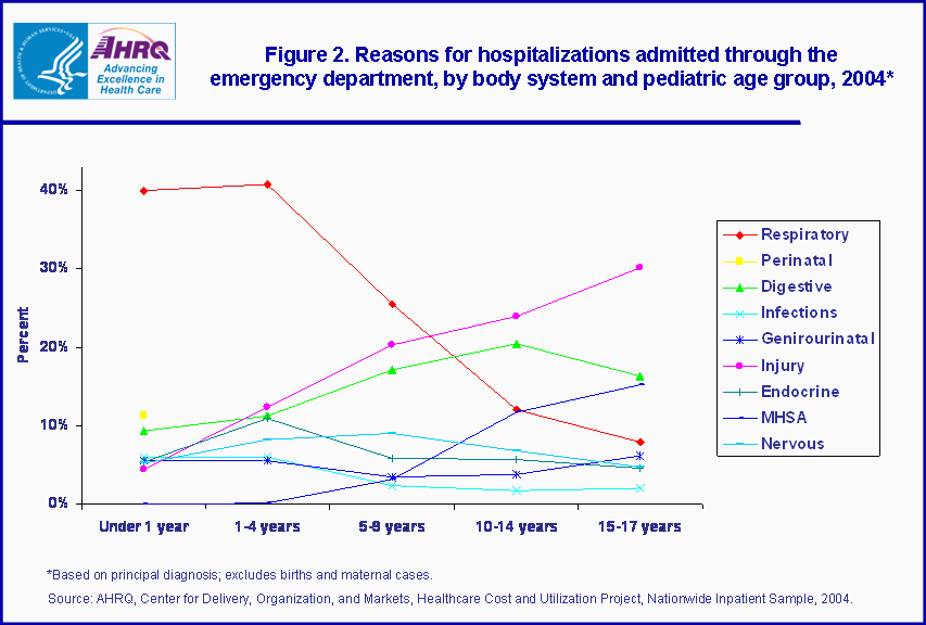 Figure 2. Bar chart showing reasons for hospitalizations admitted through the emergency department, by body system and pediatric age group, 2004