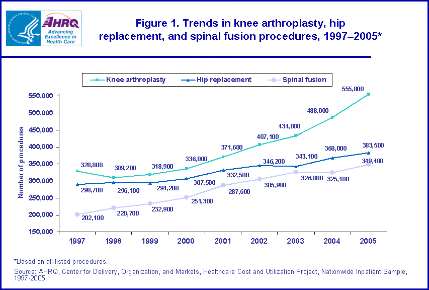 Figure 1. Bar chart showing trends in knee arthroplasty, hip replacement, and spinal fusion procedures, 1997-2005