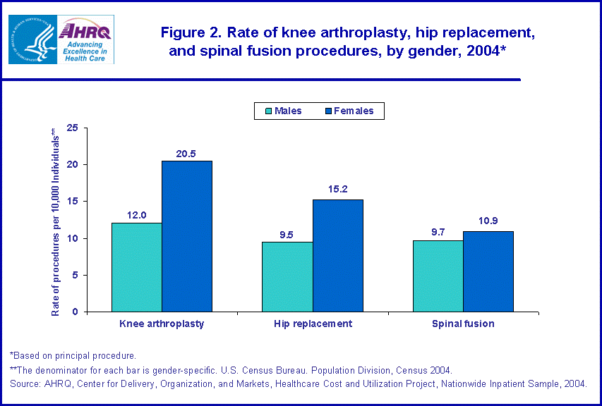 Figure 2. Bar chart showing rate of knee arthroplasty, hip replacement, and spinal fusion procedures, by gender, 2004