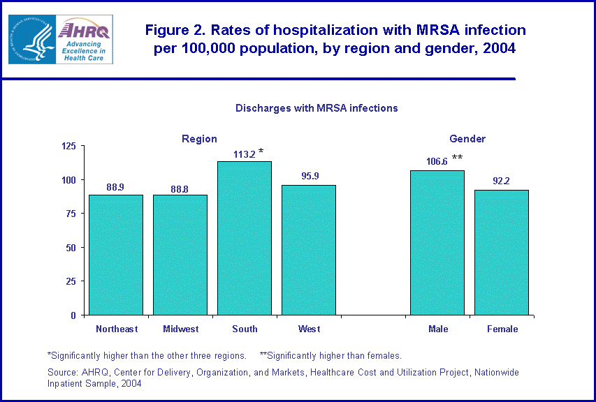 Figure 2. Bar chart showing rates of hospitalization with MRSA infection per 100,000 population, by region and gender, 2004