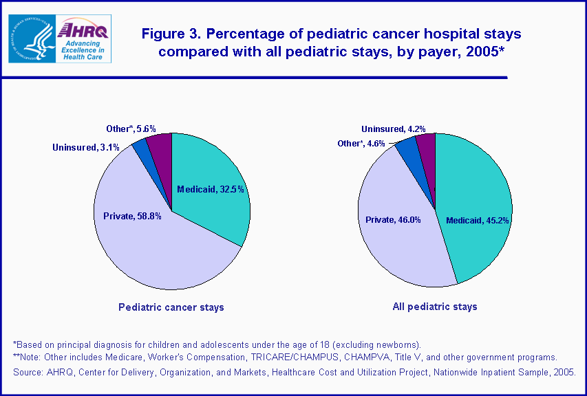 Figure 3. Bar chart showing percentage of pediatric cancer hospital stays compared with all pediatric stays, by payer, 2005