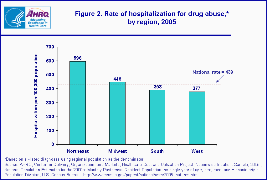 Figure 2. Bar chart showing rate of hospitalization for drug abuse, by region, 2005