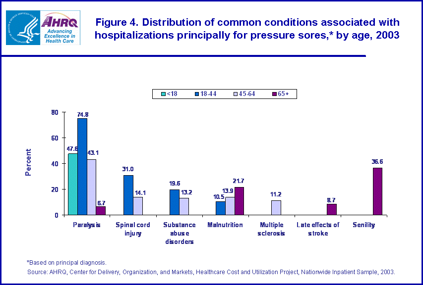 Figure 4. Bar chart of Distribution of common conditions associated with hospitalizations principally for pressure sores, by age, 2003