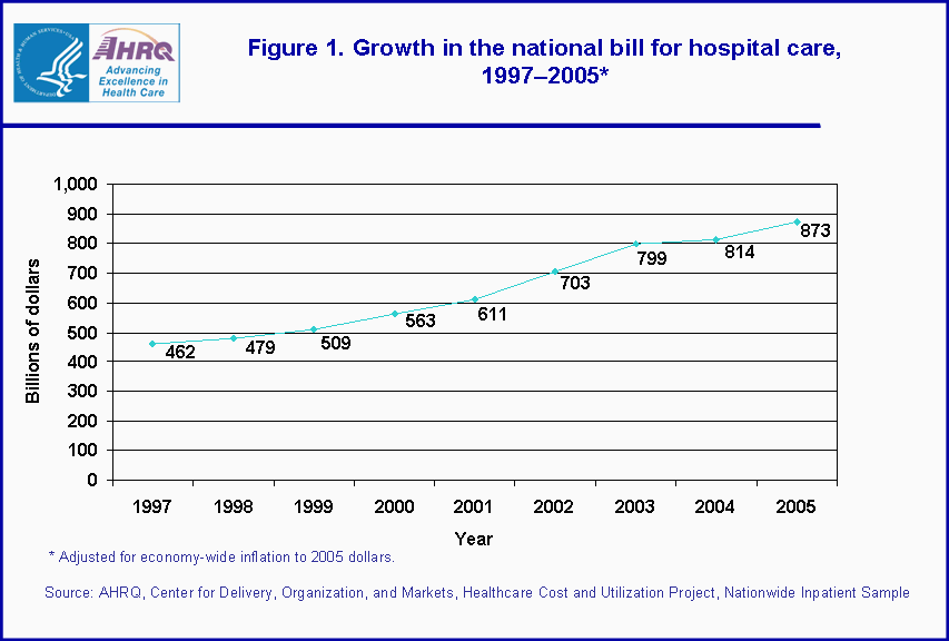 Figure 1. Growth in the national bill for hospital care, 1997-2005