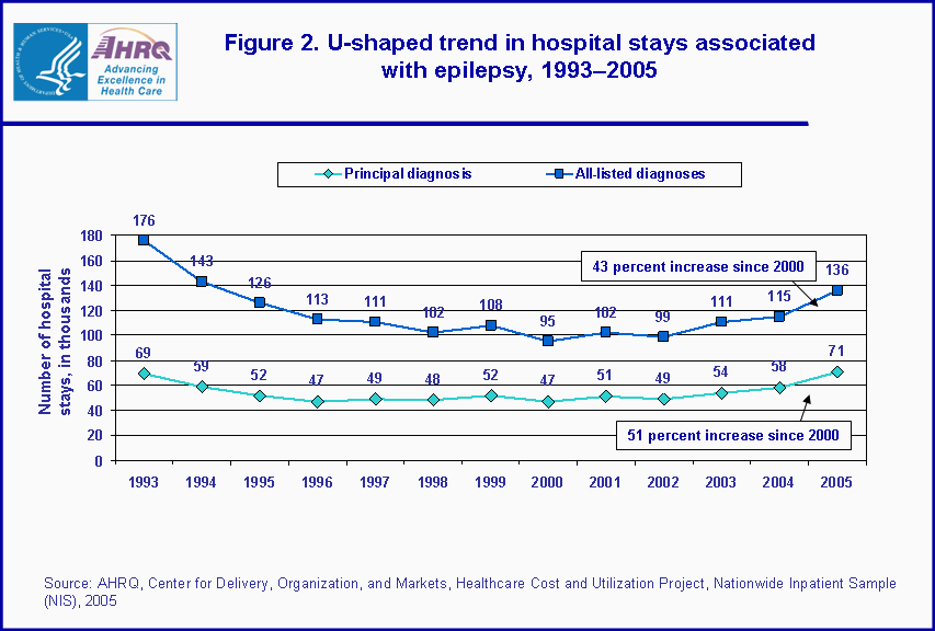 Figure 2. U-shaped trend in hospital stays associated with epilepsy, 1993-2005