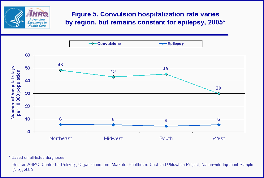 Figure 5. Convulsion hospitalization rate varies by region, but remains constant for epilepsy, 2005