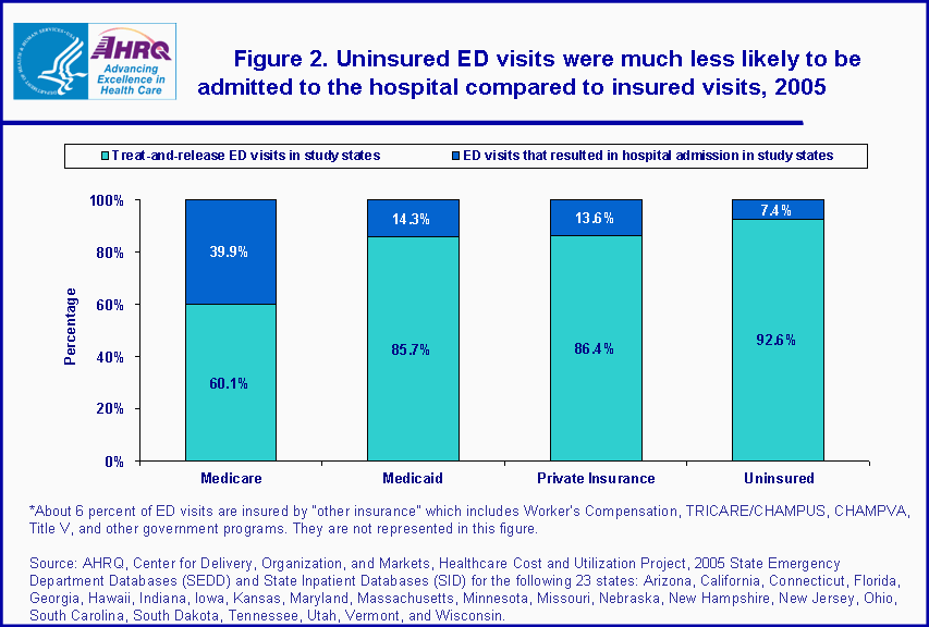 Figure 2. Uninsured ED visits were much less likely to be admitted to the hospital compared to insured visits, 2005