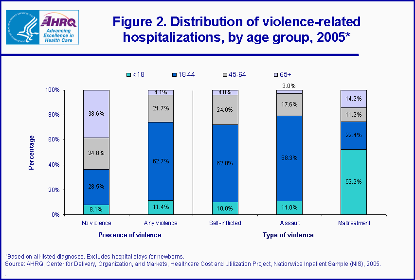 Figure 2. Distribution of violence-related hospitalizations, by age group, 2005