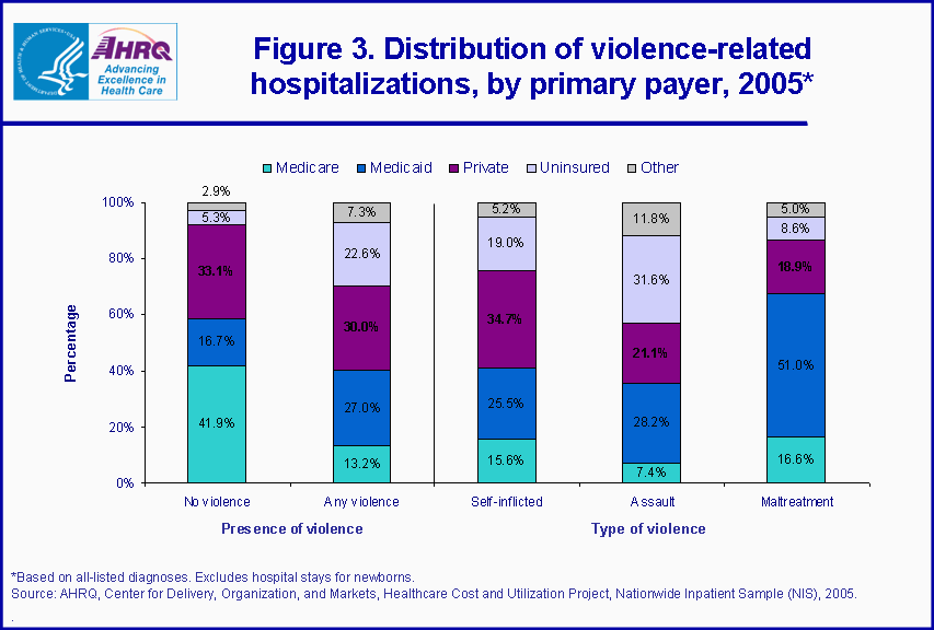 Figure 3. Distribution of violence-related hospitalizations, by primary payer, 2005