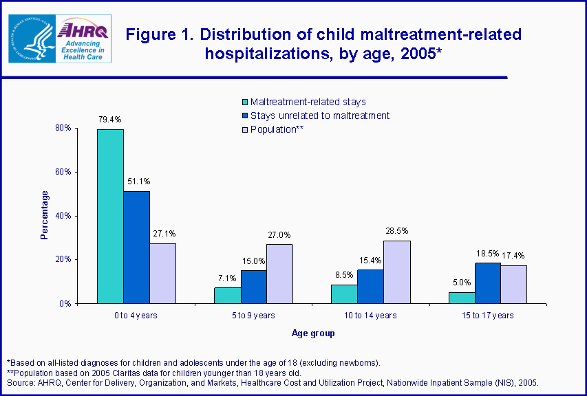 Figure 1. Distribution of child maltreatment-related hospitalizations, bt age, 2005