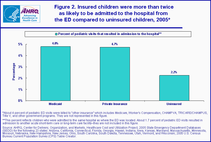 Figure 2. Insured children were more than twice as likely to be admitted to the hospital from the ED compared to uninsured children, 2005