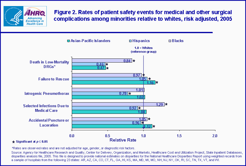 Figure 2. Rates of patient safety events for medical and other surgical complications among minorities relative to whites, risk adjusted, 2005