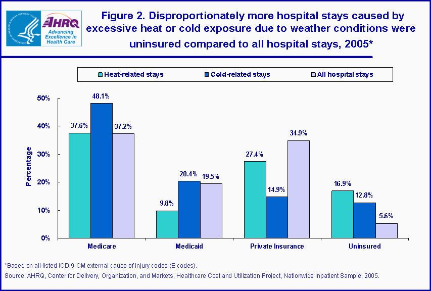 Figure 2. Disproportionately more hospital stays caused by excessive heat or cold exposure due to weather conditions were uninsured compared to all hospital stays, 2005