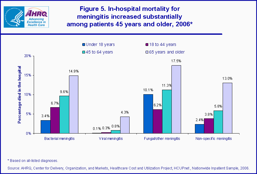 Figure 5. In-hospital mortality for meningitis increased substantially among patients 45 years and older, 2006