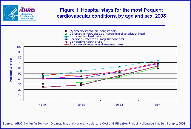 Figure 1. Bar chart of hospital stays for the most frequent cardiovascular conditions, by age and sex, 2003