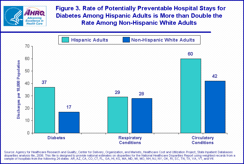 Figure 3. Rate of Potentially Preventable Hospital Stays for Diabetes Among Hispanic Adults is More than Double the Rate Among Non-Hispanic White Adults