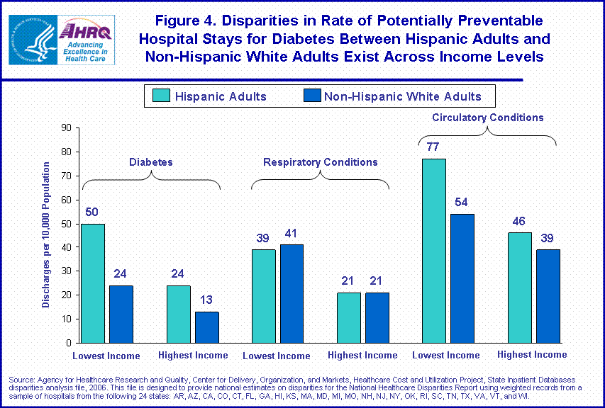 Figure 4. Disparities in Rate of Potentially Preventable Hospital Stays for Diabetes Between Hispanic Adults and Non-Hispanic White Adults Exist Across Income Levels