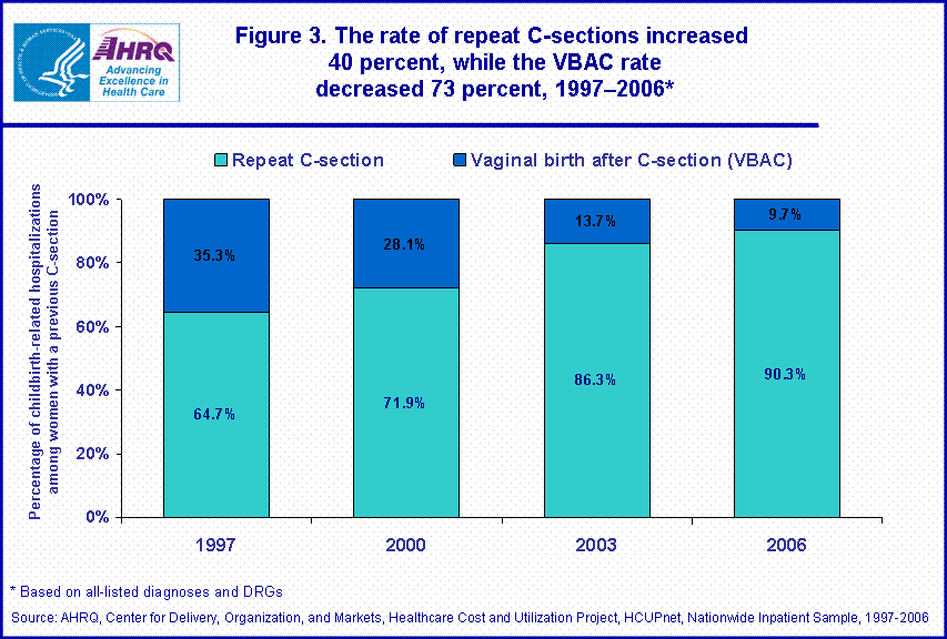 Figure 3. The rate of repeat Csections increased
40 percent, while the VBAC rate decreased 73 percent, 1997–2006