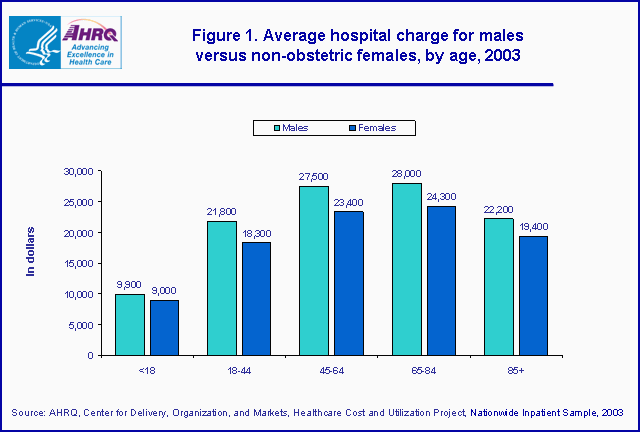 Figure 1. Bar chart of average hospital charge for males versus non-obstetric females, by age, 2003